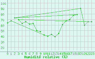 Courbe de l'humidit relative pour Quenza (2A)