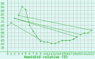 Courbe de l'humidit relative pour Diepenbeek (Be)