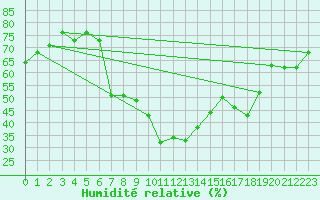 Courbe de l'humidit relative pour Weissensee / Gatschach