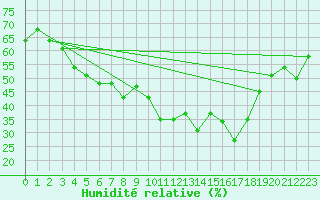 Courbe de l'humidit relative pour Oppdal-Bjorke