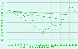 Courbe de l'humidit relative pour Wangerland-Hooksiel