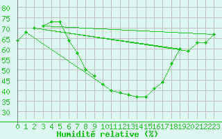 Courbe de l'humidit relative pour Gubbhoegen
