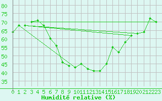 Courbe de l'humidit relative pour Feldkirch