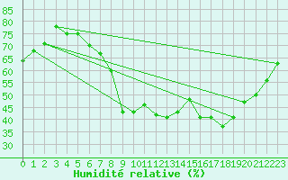 Courbe de l'humidit relative pour Le Castellet (83)