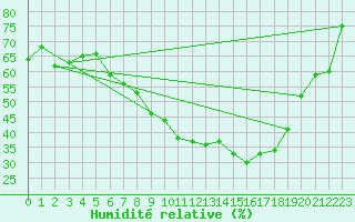 Courbe de l'humidit relative pour Aix-la-Chapelle (All)