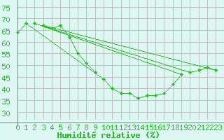 Courbe de l'humidit relative pour Ummendorf