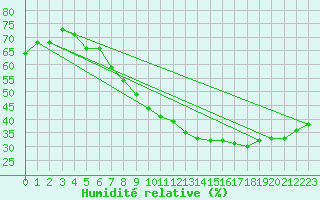 Courbe de l'humidit relative pour Kuemmersruck