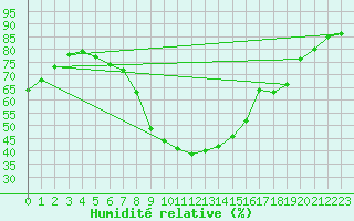 Courbe de l'humidit relative pour Les Pennes-Mirabeau (13)