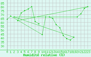 Courbe de l'humidit relative pour Figari (2A)