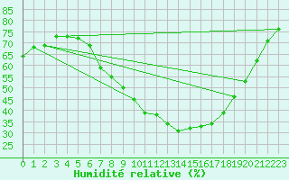 Courbe de l'humidit relative pour Gardelegen