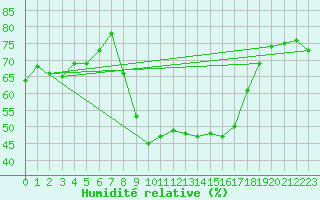Courbe de l'humidit relative pour Thun