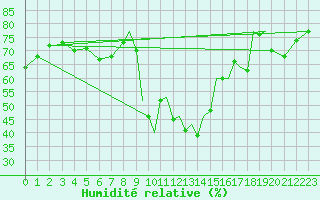 Courbe de l'humidit relative pour Gibraltar (UK)