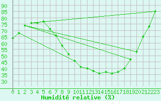 Courbe de l'humidit relative pour Coschen
