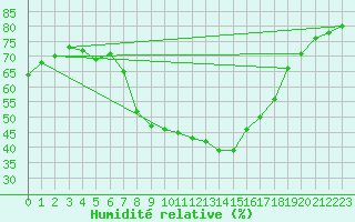 Courbe de l'humidit relative pour Prabichl