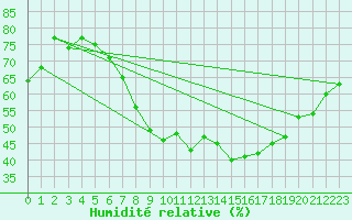 Courbe de l'humidit relative pour Nuerburg-Barweiler
