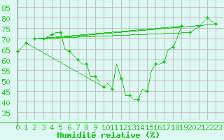 Courbe de l'humidit relative pour Pecs / Pogany