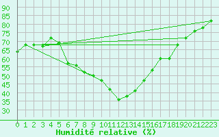 Courbe de l'humidit relative pour Aydin