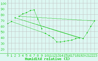 Courbe de l'humidit relative pour Recoubeau (26)