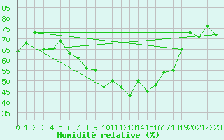 Courbe de l'humidit relative pour Chemnitz