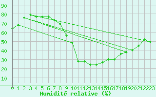 Courbe de l'humidit relative pour Talarn