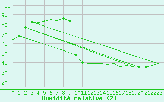 Courbe de l'humidit relative pour Saint-Auban (04)
