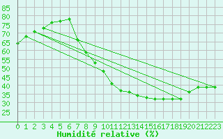 Courbe de l'humidit relative pour Hinojosa Del Duque