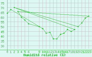 Courbe de l'humidit relative pour Vias (34)