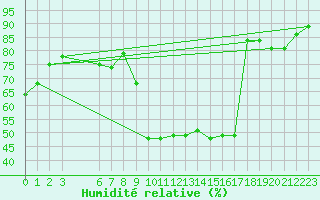 Courbe de l'humidit relative pour Mont-Rigi (Be)