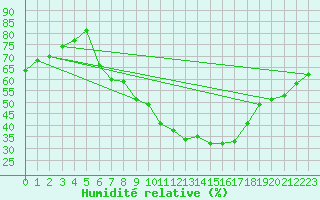 Courbe de l'humidit relative pour Zurich Town / Ville.