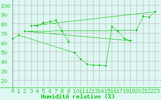 Courbe de l'humidit relative pour Niort (79)