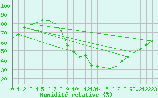 Courbe de l'humidit relative pour Alcaiz