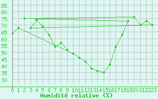 Courbe de l'humidit relative pour Emden-Koenigspolder