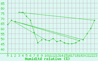 Courbe de l'humidit relative pour Tampere Satakunnankatu