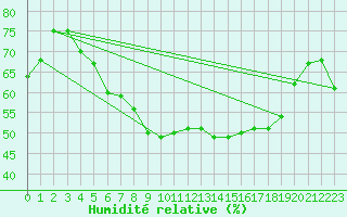 Courbe de l'humidit relative pour Frontone
