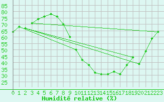 Courbe de l'humidit relative pour Pertuis - Grand Cros (84)