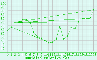 Courbe de l'humidit relative pour Oberviechtach