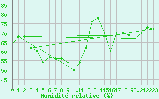 Courbe de l'humidit relative pour Wien-Donaufeld