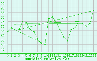 Courbe de l'humidit relative pour Tarnaveni