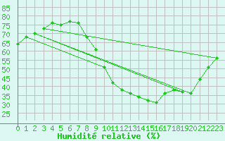 Courbe de l'humidit relative pour Le Luc (83)