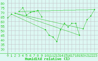 Courbe de l'humidit relative pour Six-Fours (83)