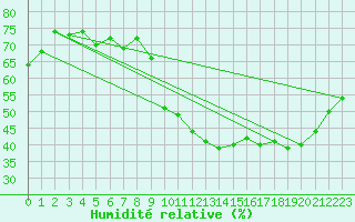 Courbe de l'humidit relative pour Boulaide (Lux)