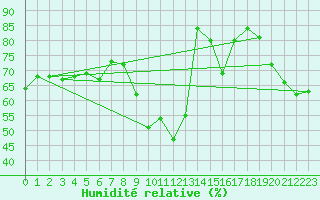 Courbe de l'humidit relative pour Santa Maria, Val Mestair
