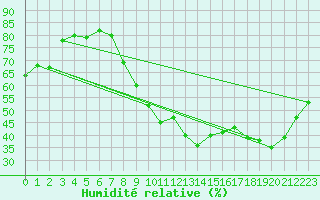 Courbe de l'humidit relative pour Boulogne (62)