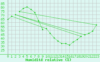 Courbe de l'humidit relative pour Gjilan (Kosovo)