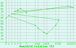 Courbe de l'humidit relative pour Melle (Be)