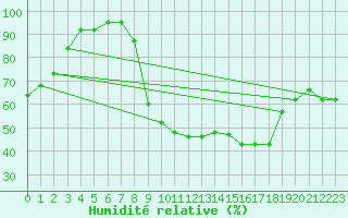 Courbe de l'humidit relative pour Charleville-Mzires (08)