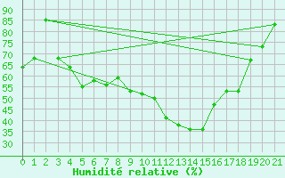 Courbe de l'humidit relative pour Aasele