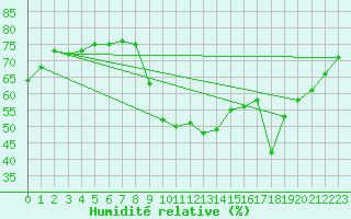 Courbe de l'humidit relative pour Bras (83)
