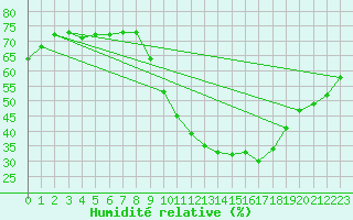 Courbe de l'humidit relative pour Corsept (44)