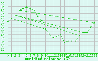 Courbe de l'humidit relative pour Laval (53)